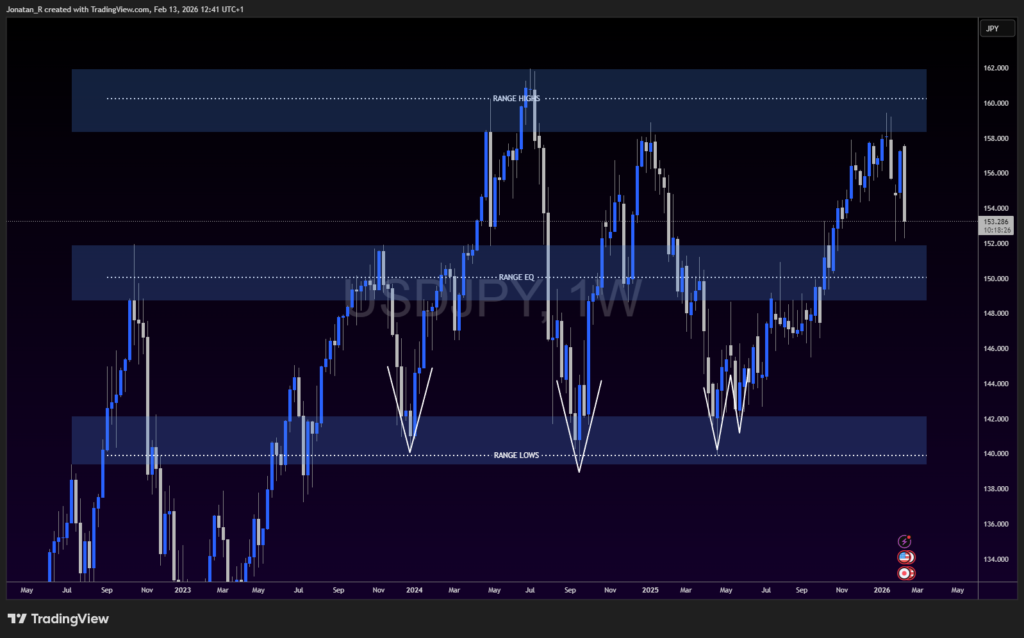 What to trade when Bitcoin goes sideways - USDJPY 2026 02 13 12 41 32 64441 1024x638