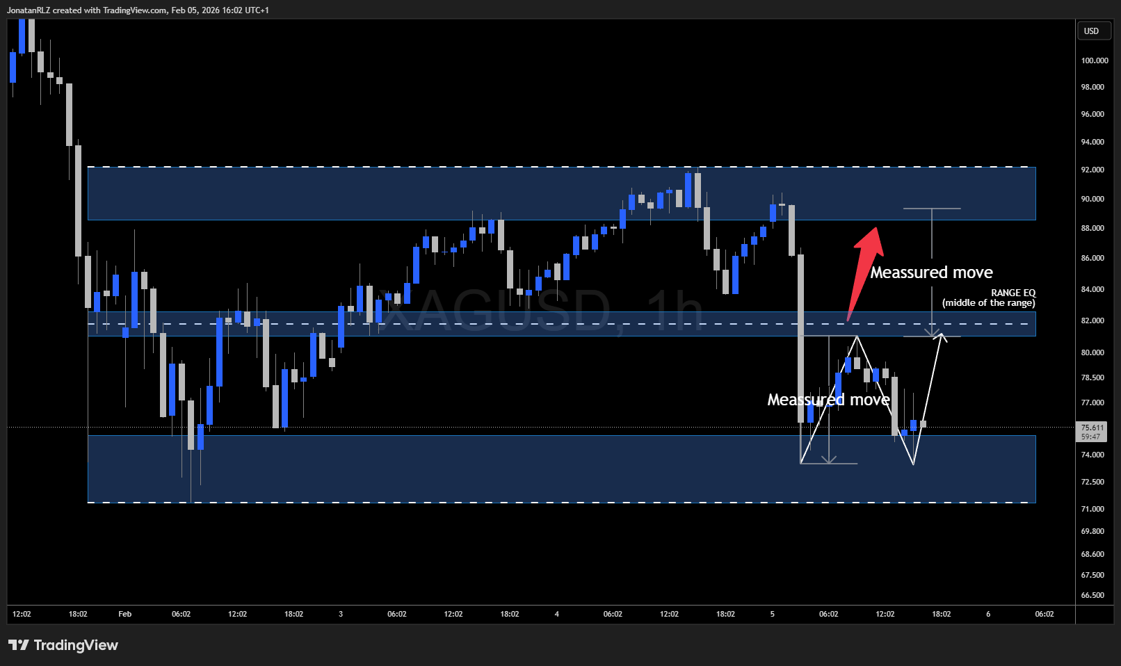 Silver forms potential double bottom after historic drop &ndash; key levels to watch - XAGUSD 2026 02 05 16 02 13 31241