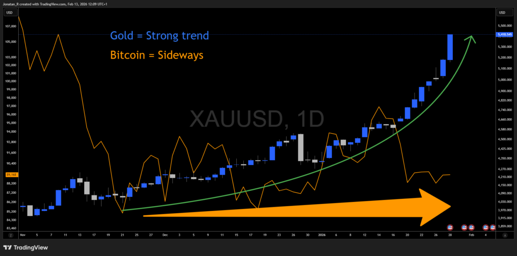 What to trade when Bitcoin goes sideways - XAUUSD 2026 02 13 12 09 20 945a2 1024x507