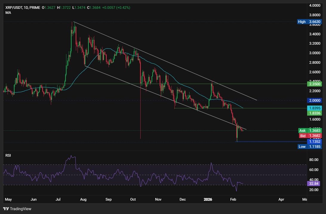 Bitcoin, Ripple Forecast: BTC Slides to 66k as CPI Looms, XRP struggles despite Aviva collaboration - XRPUSD 5
