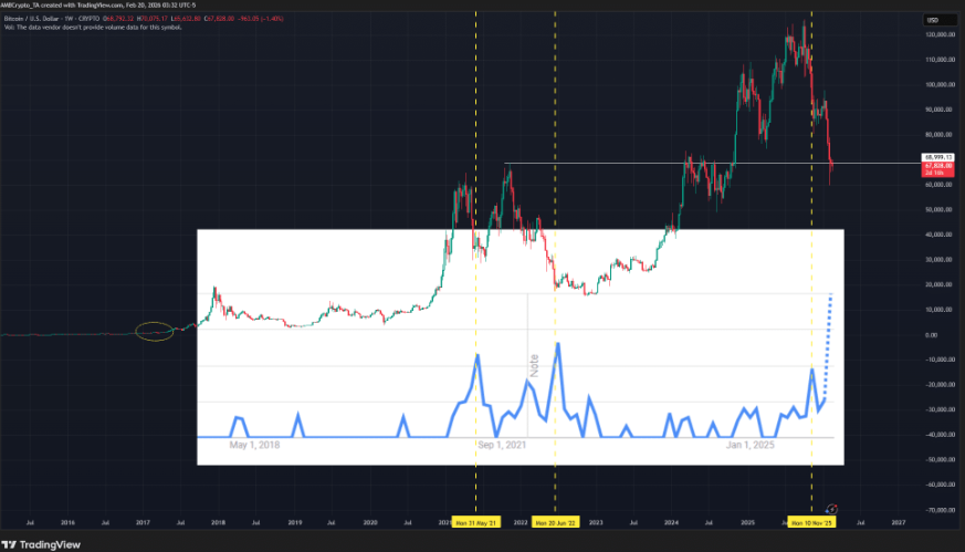 Bitcoin falls to 65k amid rising headwinds from Trump&rsquo;s trade tariffs & the Fed rate outlook. Are more lows coming? - btc to 0