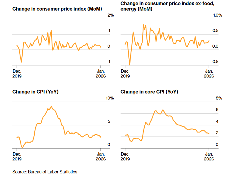 Crypto market stuck in fear zone as Bitcoin fails at $70K. More key data to come Crypto market stuck in fear zone as Bitcoin fails at $70K. More key data to come - cpi