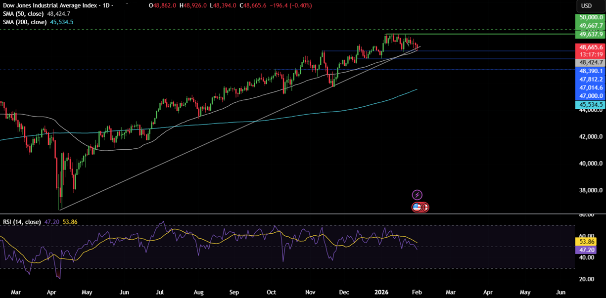 Week ahead: Precious metal volatility, US ISM PMIs, NFP, RBA, BoE, ECB rate decisions, Apple & Amazon earnings Week ahead: Precious metal volatility, US ISM PMIs, NFP, RBA, BoE, ECB rate decisions, Apple & Amazon earnings - dow 6