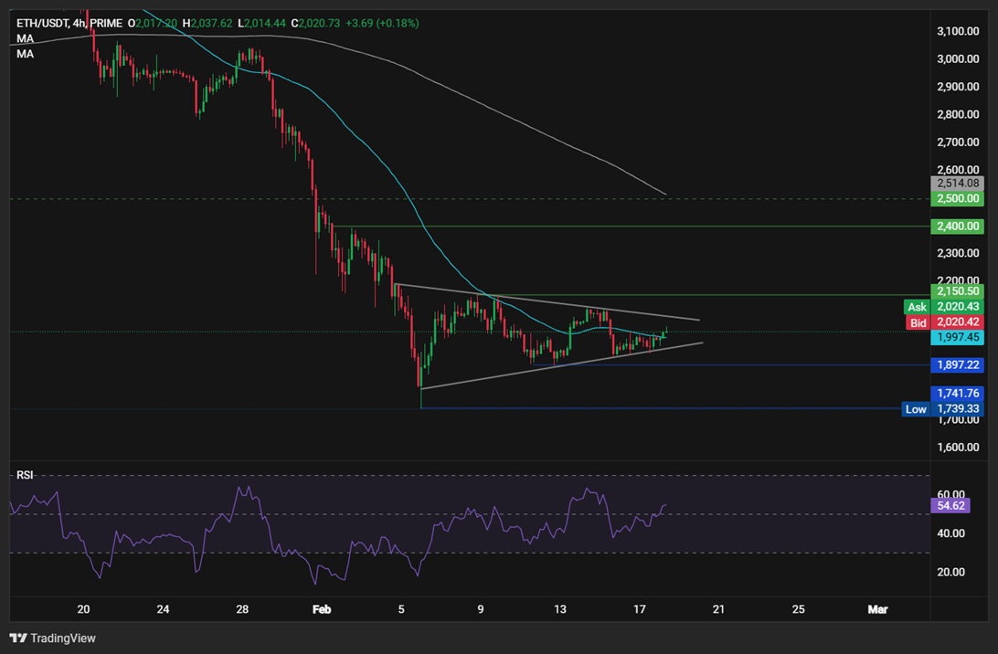 Bitcoin, Ethereum Forecast: BTC steadies with FOMC minutes & tech stocks in focus. ETH rises above 2k - ethusd 1802