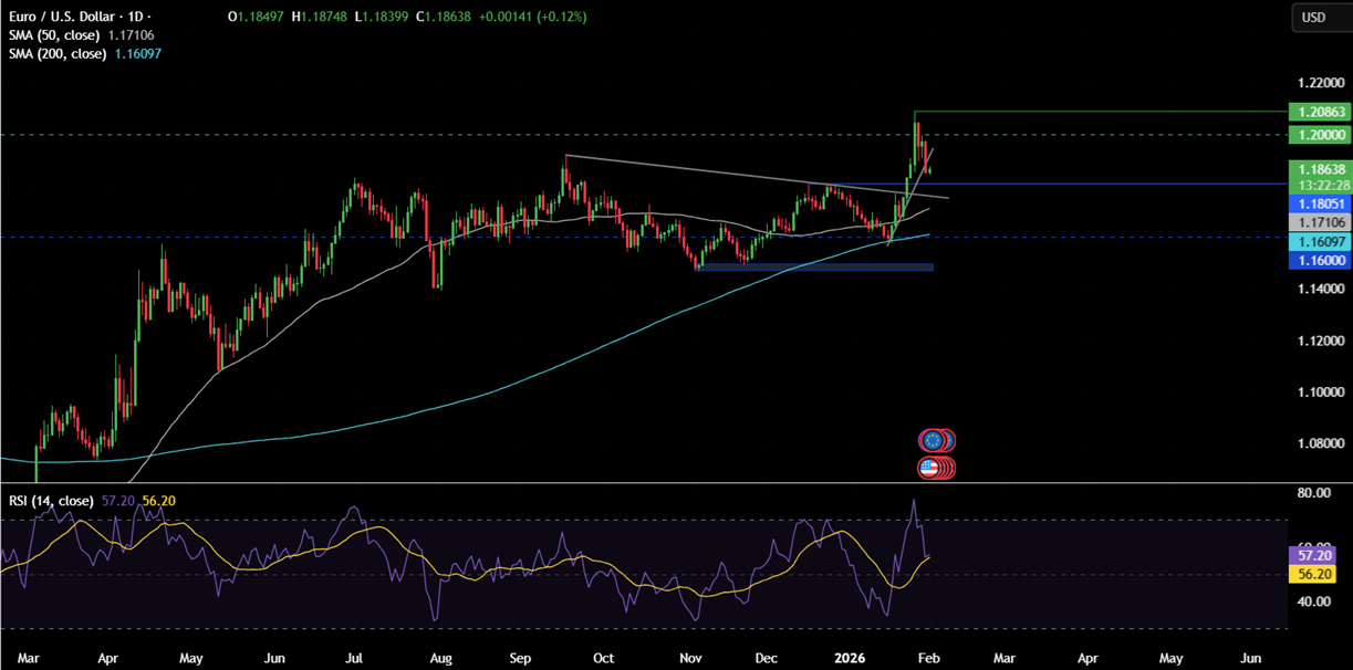 Week ahead: Precious metal volatility, US ISM PMIs, NFP, RBA, BoE, ECB rate decisions, Apple & Amazon earnings Week ahead: Precious metal volatility, US ISM PMIs, NFP, RBA, BoE, ECB rate decisions, Apple & Amazon earnings - eurusd 4