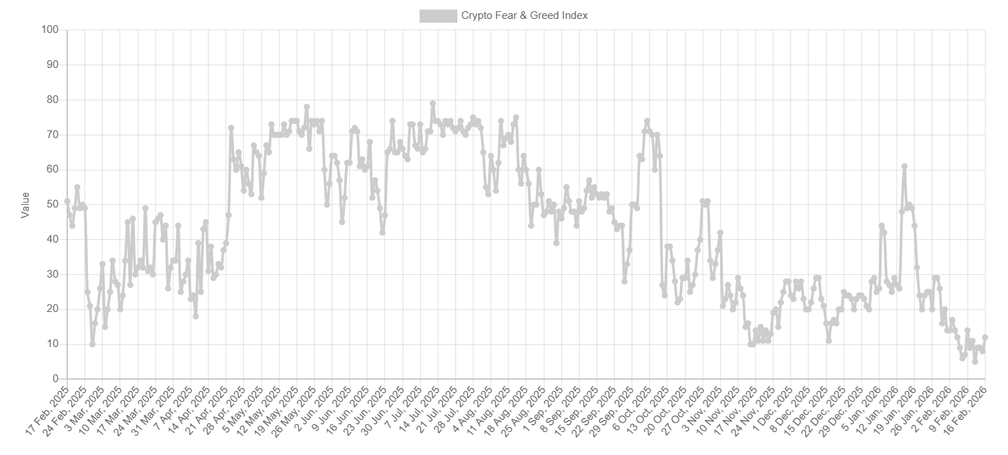 Crypto market stuck in fear zone as Bitcoin fails at $70K. More key data to come Crypto market stuck in fear zone as Bitcoin fails at $70K. More key data to come - fear and greed 7