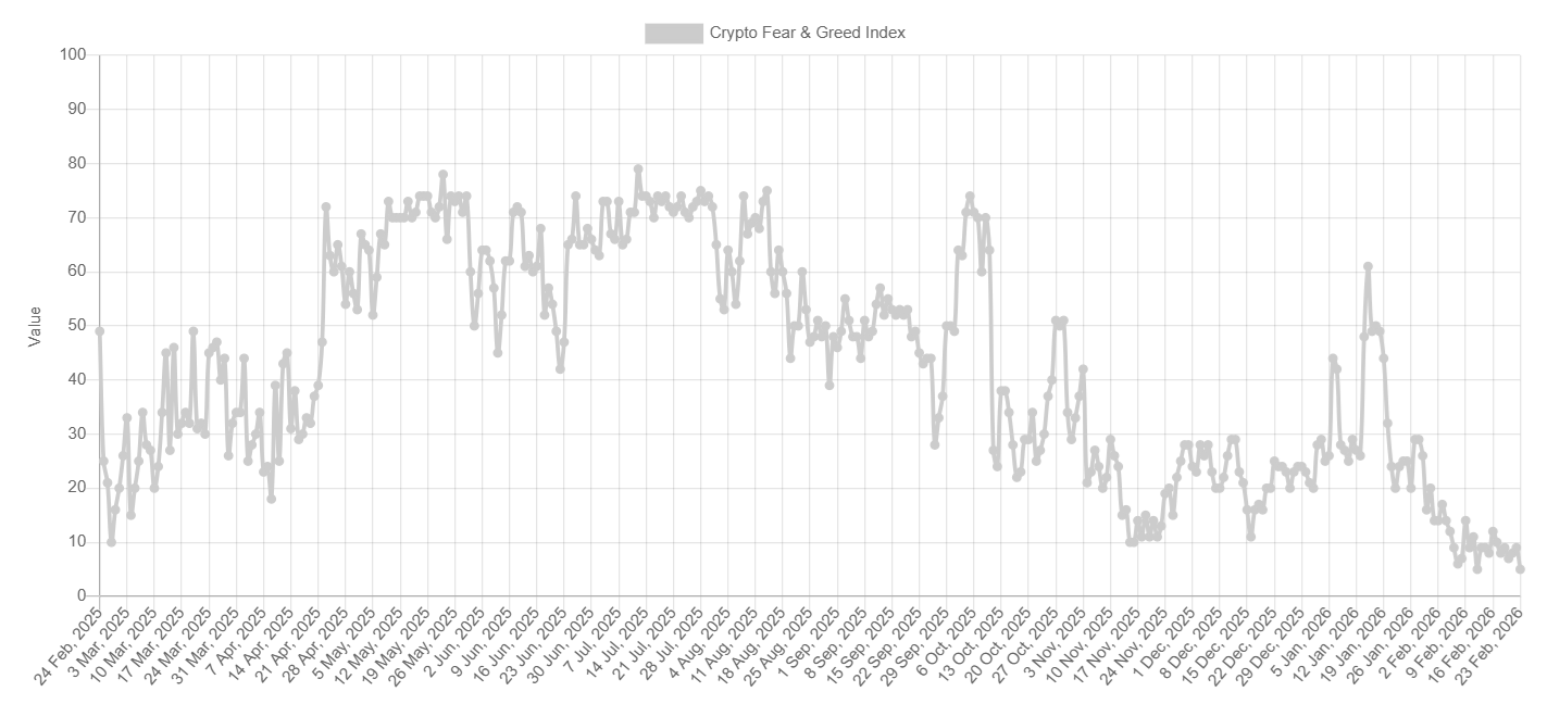 Bitcoin falls to 65k amid rising headwinds from Trump&rsquo;s trade tariffs & the Fed rate outlook. Are more lows coming? - fear and greed 8