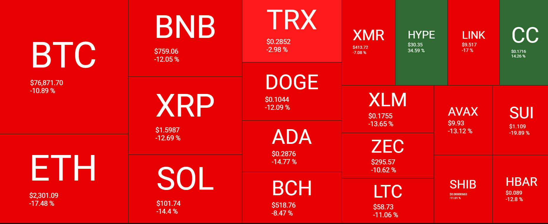 Bitcoin plunges to a 9-month low as Trump’s Warsh pick tanks BTC. More downside to come? Bitcoin plunges to a 9-month low as Trump’s Warsh pick tanks BTC. More downside to come? - heatmap 5
