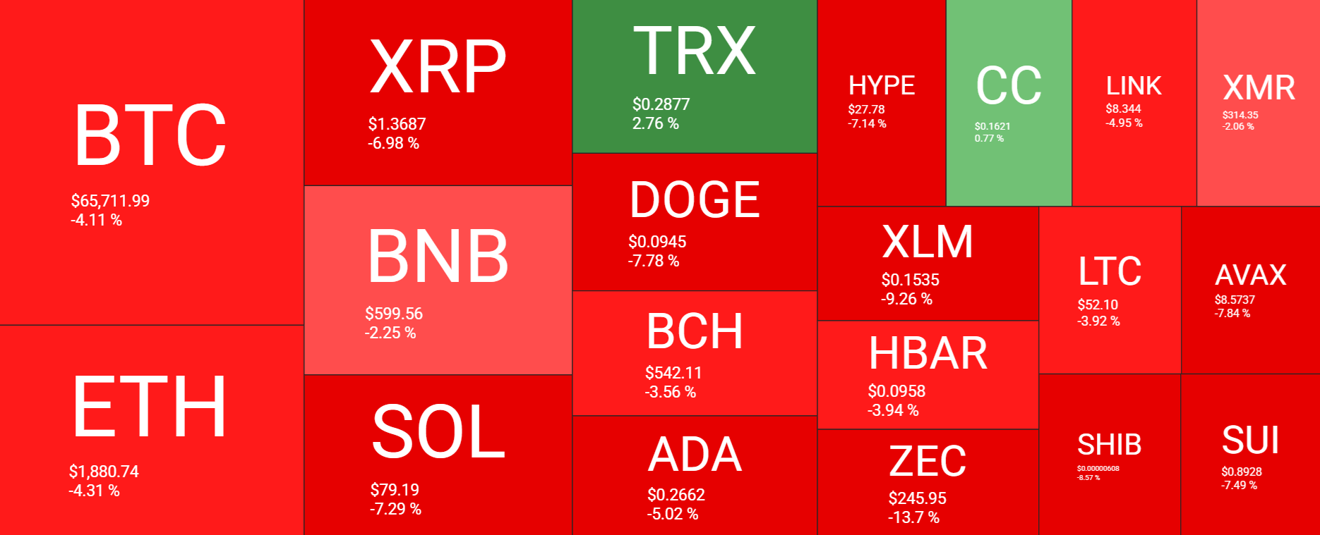 Bitcoin falls to 65k amid rising headwinds from Trump&rsquo;s trade tariffs & the Fed rate outlook. Are more lows coming? - heatmap 7