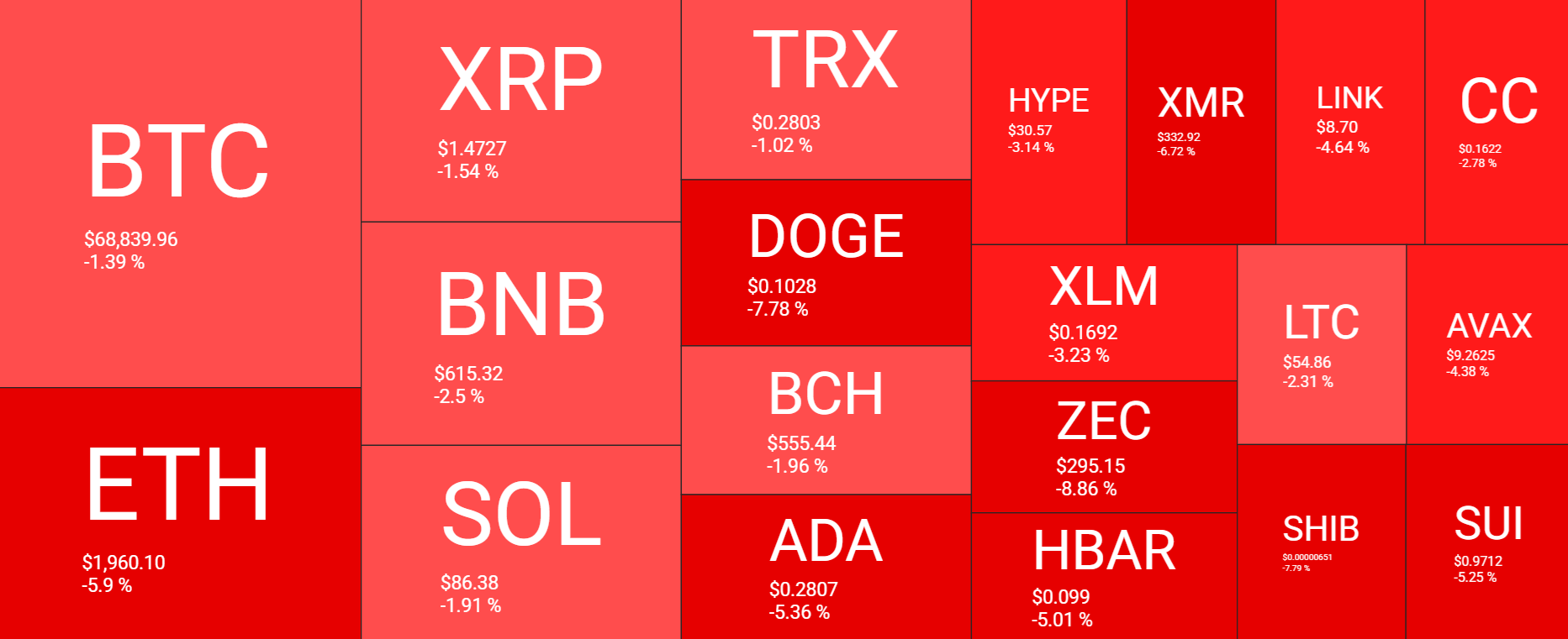 Crypto market stuck in fear zone as Bitcoin fails at $70K. More key data to come Crypto market stuck in fear zone as Bitcoin fails at $70K. More key data to come - heatmapp