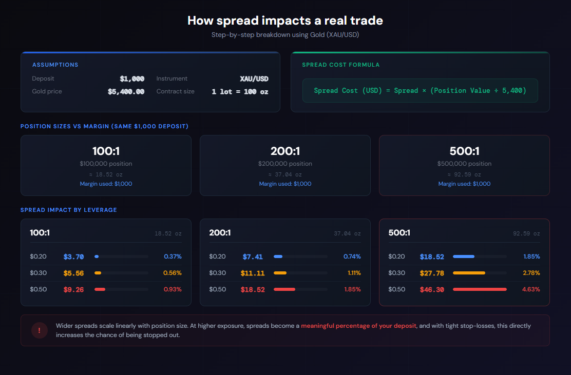 Tight and stable spreads: why they matter for every trader - image4