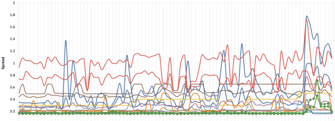 Tight and stable spreads: why they matter for every trader - image5 1