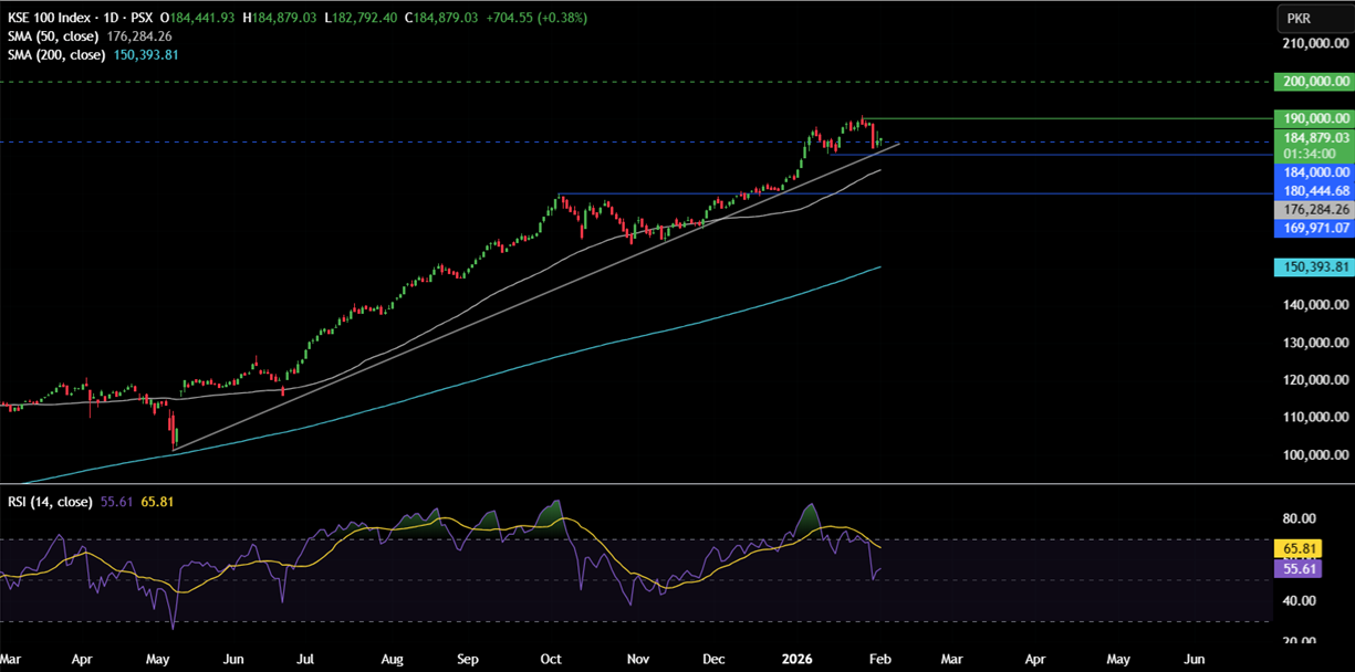 Week ahead: Precious metal volatility, RBI, RBA rate decisions, Pakistan CPI, US NFP & ISM PMIs. - kse 100 3