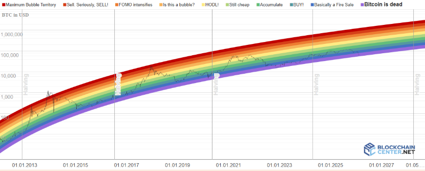 Bitcoin falls to 65k amid rising headwinds from Trump&rsquo;s trade tariffs & the Fed rate outlook. Are more lows coming? - rainbow chart