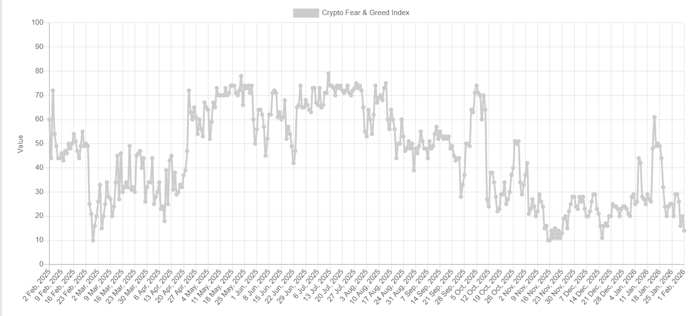 Bitcoin plunges to a 9-month low as Trump’s Warsh pick tanks BTC. More downside to come? Bitcoin plunges to a 9-month low as Trump’s Warsh pick tanks BTC. More downside to come? - sentiment
