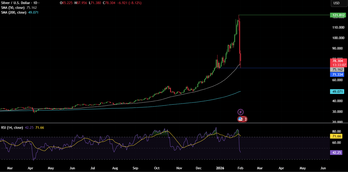 Week ahead: Precious metal volatility, US ISM PMIs, NFP, RBA, BoE, ECB rate decisions, Apple & Amazon earnings Week ahead: Precious metal volatility, US ISM PMIs, NFP, RBA, BoE, ECB rate decisions, Apple & Amazon earnings - silver
