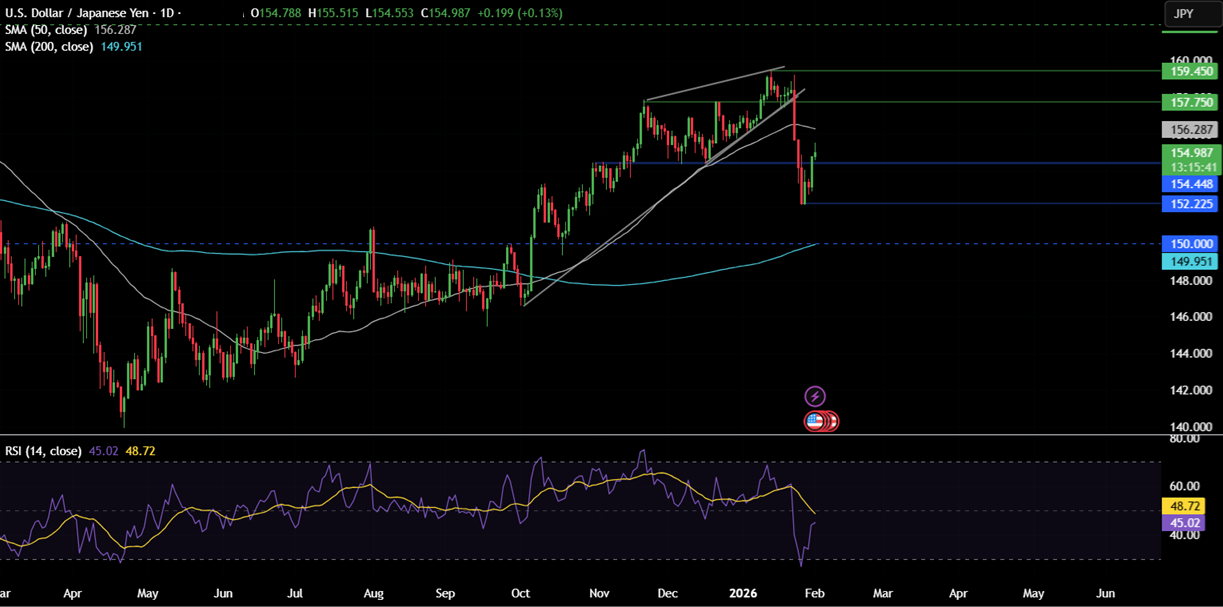 Week ahead: Precious metal volatility, US ISM PMIs, NFP, RBA, BoE, ECB rate decisions, Apple & Amazon earnings Week ahead: Precious metal volatility, US ISM PMIs, NFP, RBA, BoE, ECB rate decisions, Apple & Amazon earnings - usdjpy 10