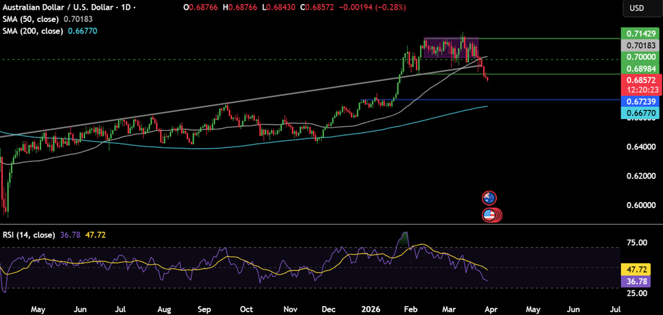 Week ahead: Markets face oil shock, growth fears and key US data Week ahead: Markets face oil shock, growth fears and key US data - AUDUSD 14