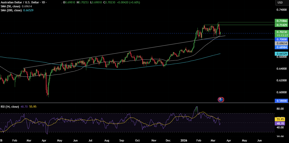 Week ahead: Iran conflict, FOMC, RBA, BoE, ECB, BoJ Rate decisions, Nvidia CTG Week ahead: Iran conflict, FOMC, RBA, BoE, ECB, BoJ Rate decisions, Nvidia CTG - AUDUSD 9
