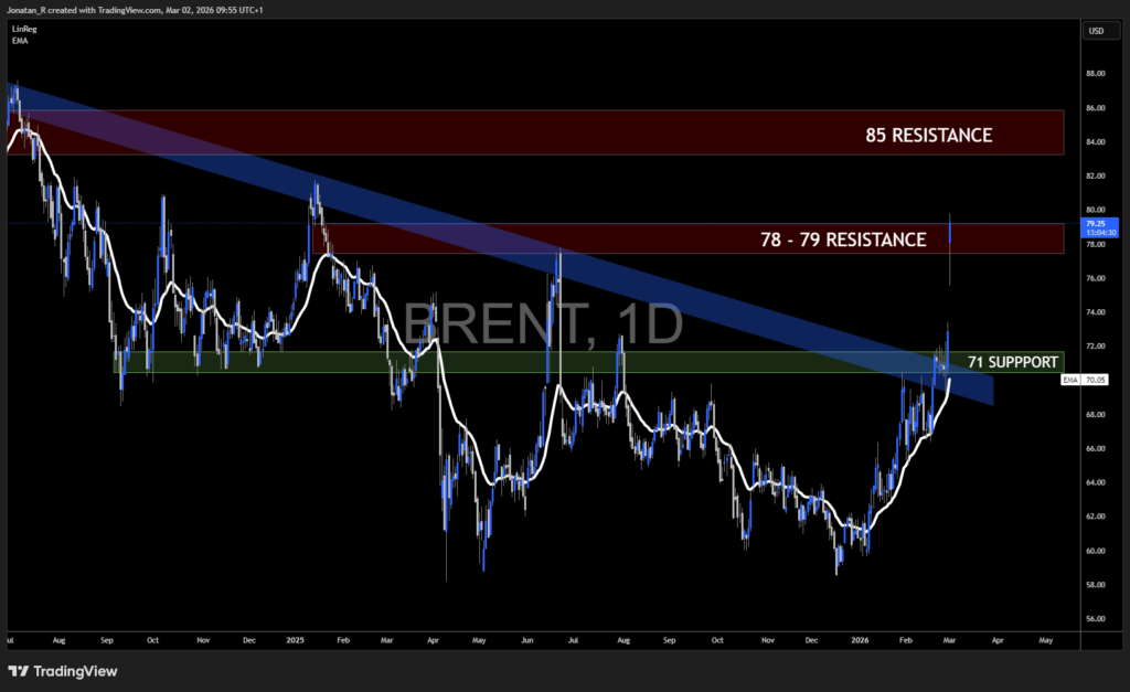 Gold and oil surge on Middle East escalation. Key levels to watch - BRENT 2026 03 02 09 55 30 a4ead 1024x627