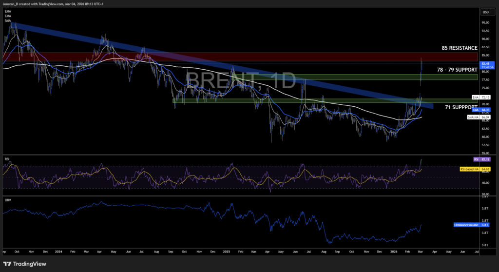 Brent crude breaks higher as US-Iran war halts oil shipments. These are the key levels to watch - BRENT 2026 03 04 09 13 04 b670c 1024x558