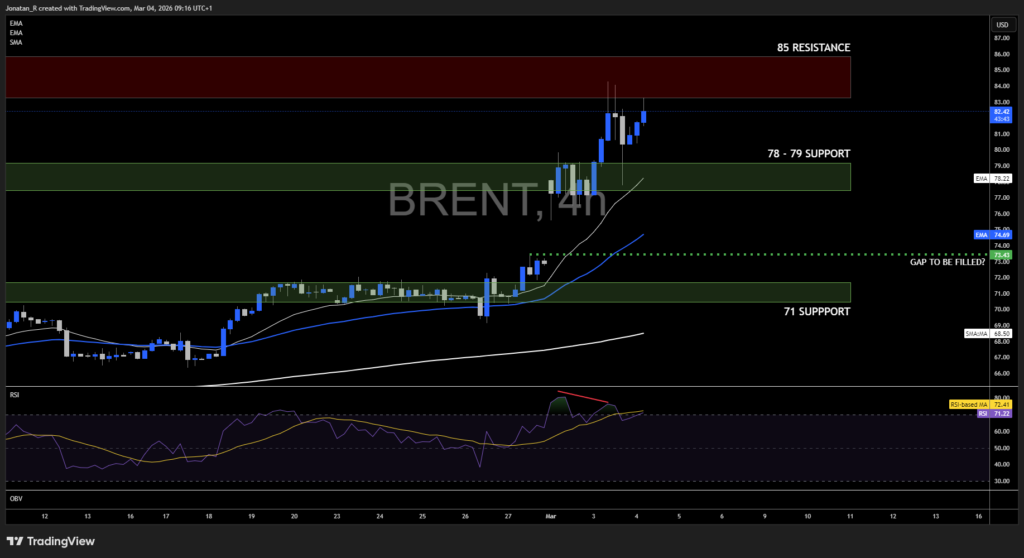 Brent crude breaks higher as US-Iran war halts oil shipments. These are the key levels to watch - BRENT 2026 03 04 09 16 18 a84bb 1024x558