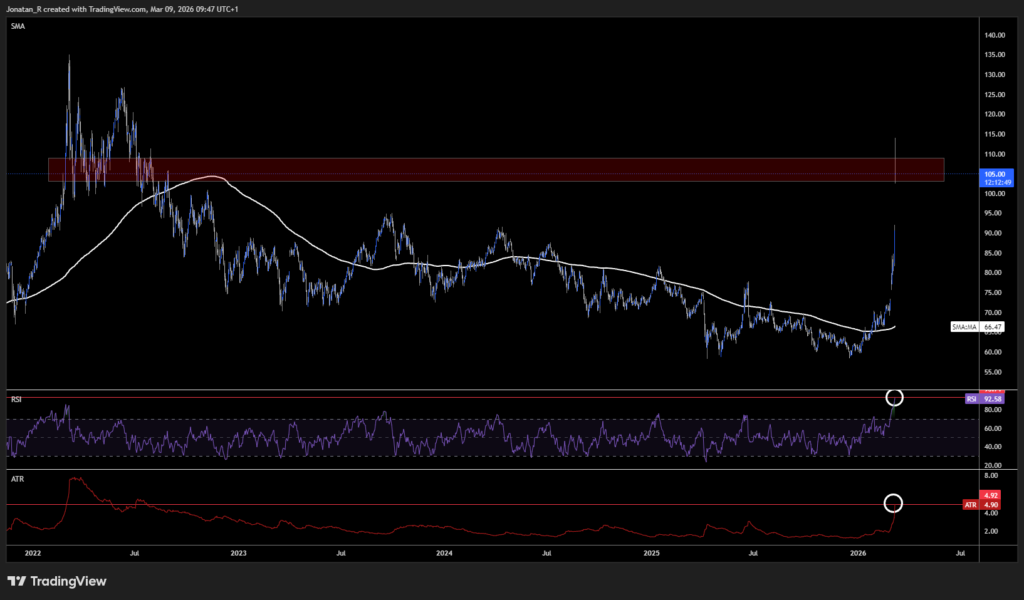 Oil surges past $100 for the first time since 2022 as the supply crisis deepens. These are the key levels to watch - BRENT 2026 03 09 09 47 10 0c0db 1024x600