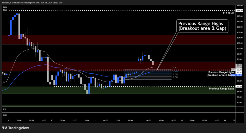 Oil pushes higher as tanker attack signals Middle East conflict could be far from over. These are the key levels to watch - BRENT 2026 03 12 08 29 25 89a88 1024x553