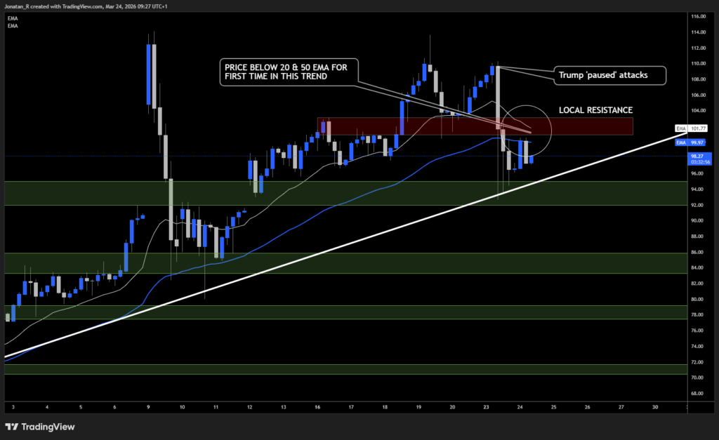 Brent crude whipsaws as Trump claims Iran talks but Tehran denies it. These are the key levels to watch - BRENT 2026 03 24 09 27 03 f60f8 1024x627