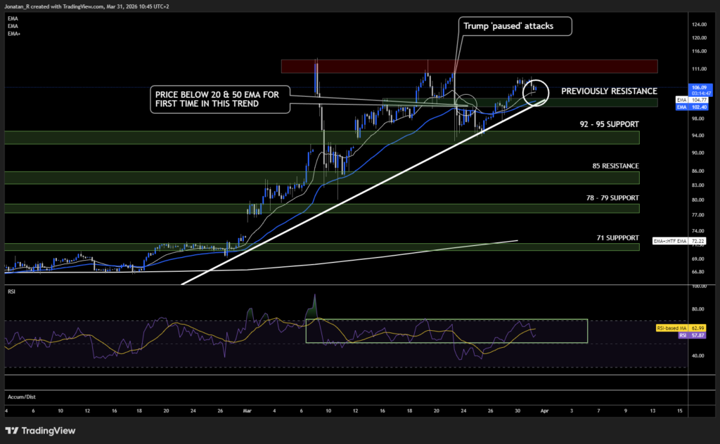 Brent crude posts its biggest monthly gain on record as the Iran crisis deepens. These are the key levels to watch - BRENT 2026 03 31 10 45 12 3c77a 1024x632