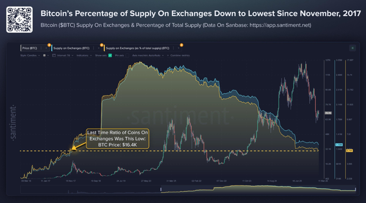 Despite the challenging macro backdrop, is Bitcoin on the brink of breaking out? Despite the challenging macro backdrop, is Bitcoin on the brink of breaking out? - BTC SUPPLY ON EXCHANGE