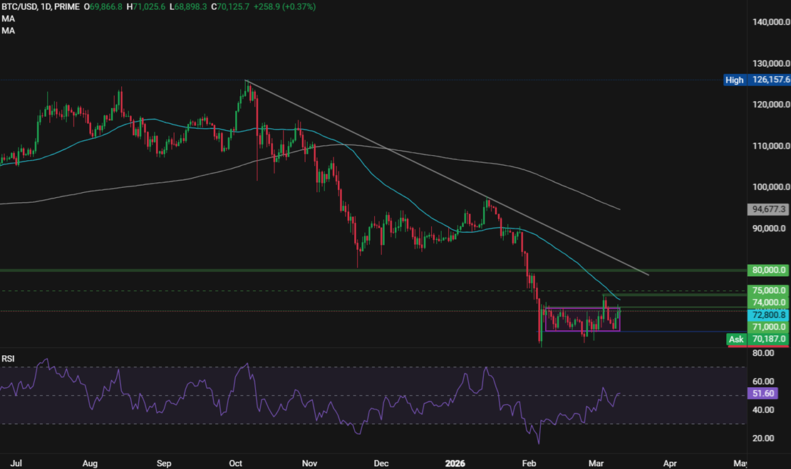 Bitcoin holds above $70K as markets balance war risks and inflation data - BTCUSD 49