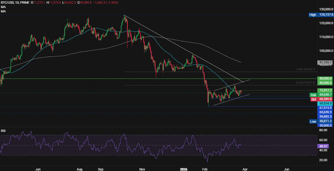Bitcoin, Ethereum Forecast: BTC, ETH slip as oil rebounds and rising yields hit sentiment - BTCUSD 50