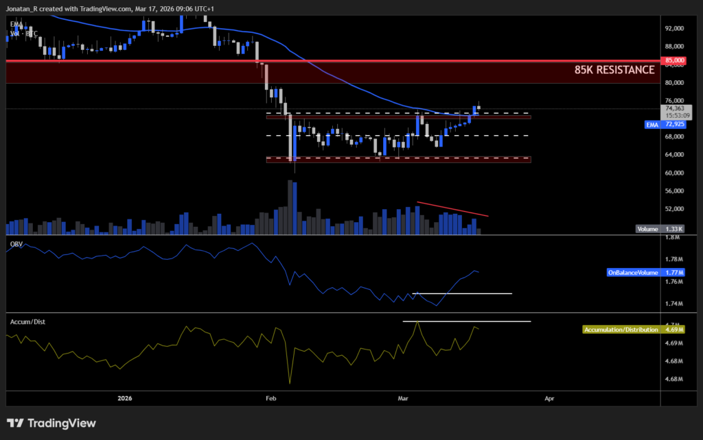 BTC breaks out as stocks stay under pressure. Here's what the charts are saying - BTCUSD 2026 03 17 09 06 51 34fbf 1024x642