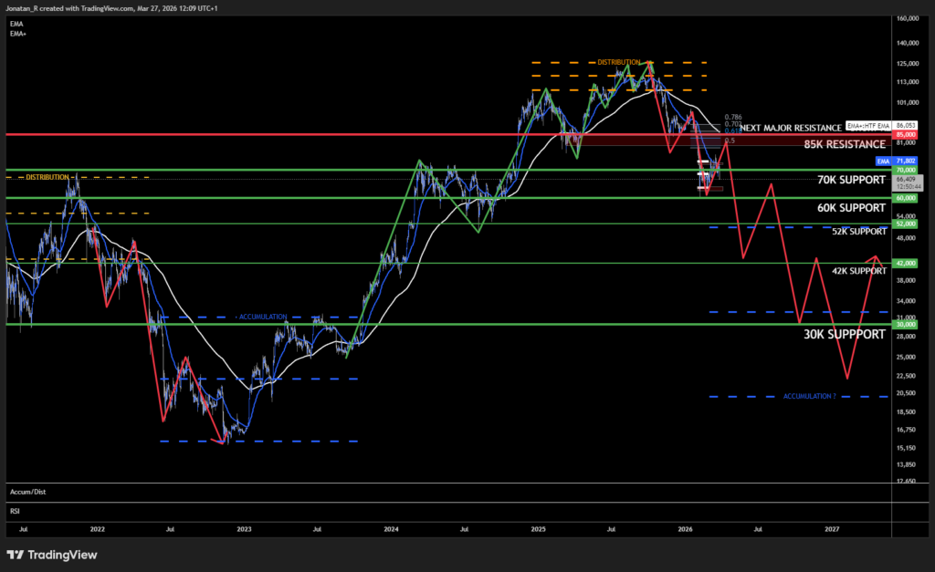 Has Bitcoin bottomed? Goldman Sachs thinks so as smart money quietly accumulates. These are the key levels to watch Has Bitcoin bottomed? Goldman Sachs thinks so as smart money quietly accumulates. These are the key levels to watch - BTCUSD 2026 03 27 12 09 14 402b2 1024x627