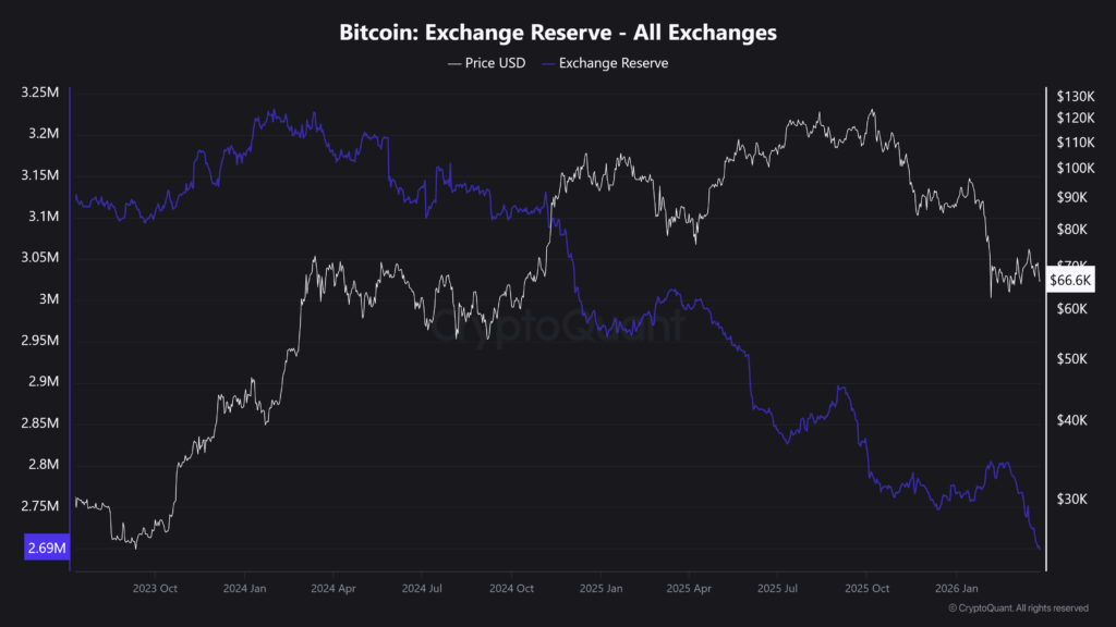 Has Bitcoin bottomed? Goldman Sachs thinks so as smart money quietly accumulates. These are the key levels to watch Has Bitcoin bottomed? Goldman Sachs thinks so as smart money quietly accumulates. These are the key levels to watch - Bitcoin Exchange Reserve All Exchanges 1024x576