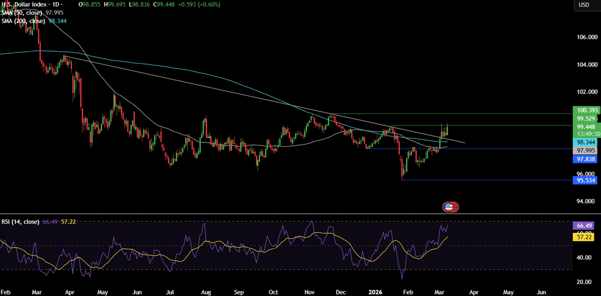Week ahead: Soaring oil prices weigh on sentiment, US & Indian inflation data is due - DXY 13
