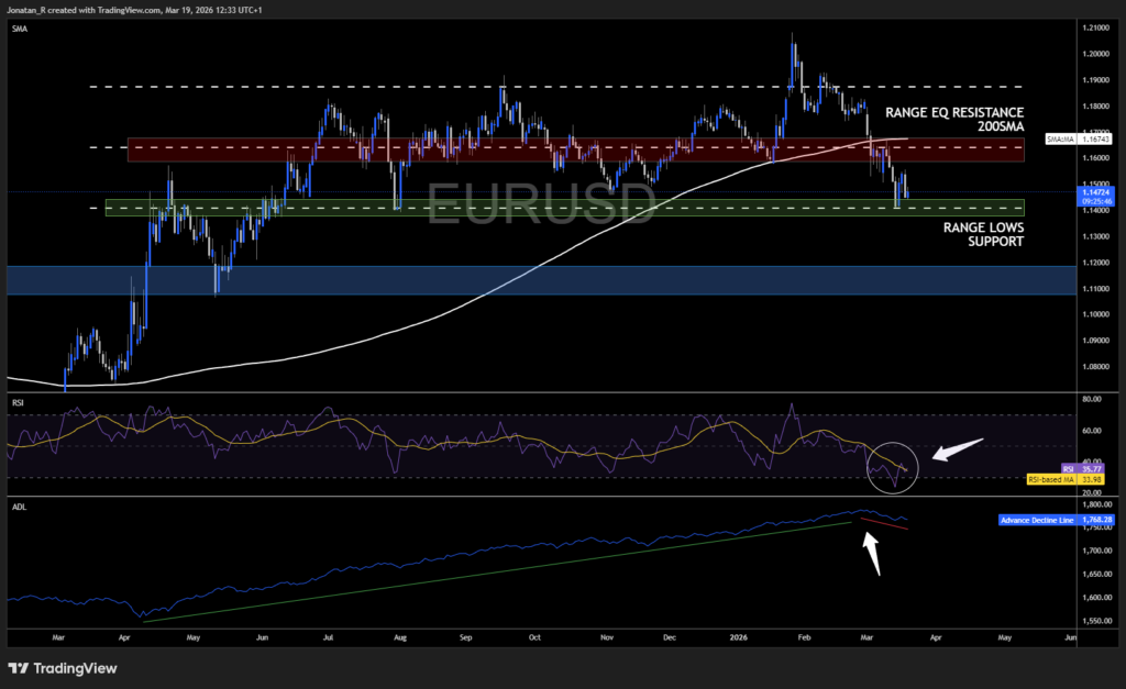 EUR/USD under pressure ahead of today's ECB decision. These are the key levels to watch - EURUSD 2026 03 19 12 33 12 a157a 1024x627