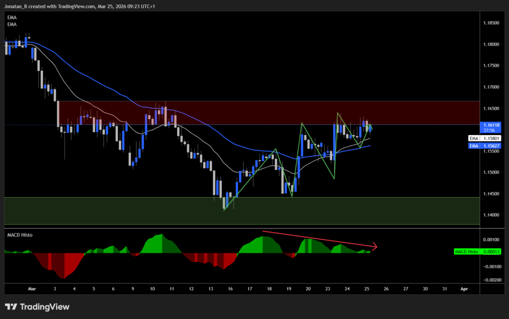 EUR/USD stages a sharp recovery from multi-month lows. Can the bounce hold? These are the key levels to watch - EURUSD 2026 03 25 09 23 05 46bbc 1024x642