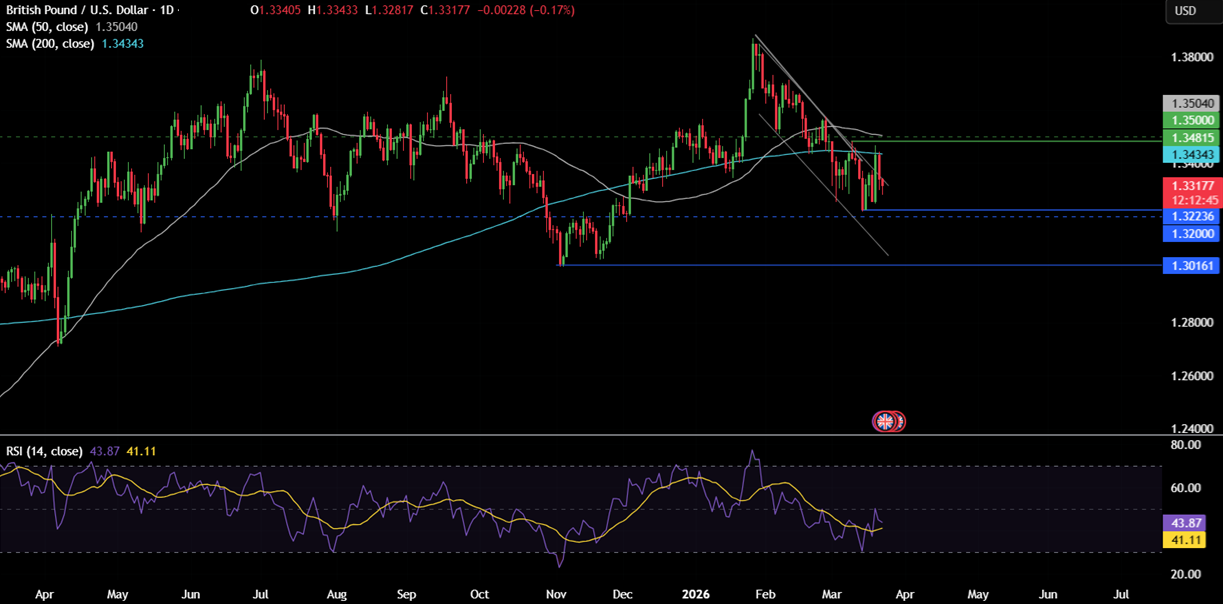 Week Ahead: Iran conflict, global PMIs, UK, AUS & Japan CPIs - GBPUSD 8