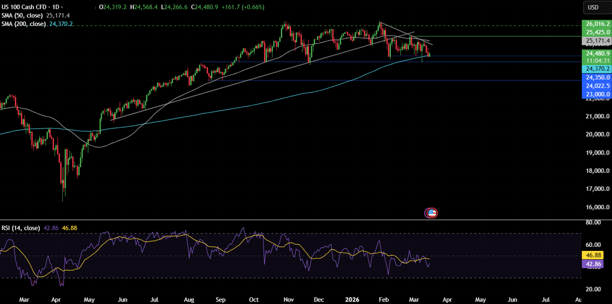 Week ahead: FOMC, RBA & BoJ in focus amid stagflation fears as oil rises above $100 and the Iran conflict continues - NASDAQ 19