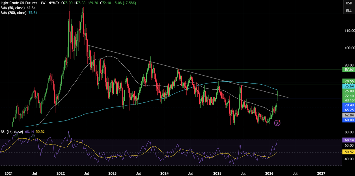 Week ahead: US-Iran War, US NFP,  ISM PMIs, EZ CPI, AUS GDP, China PMIs, UK Spring Statement - OIL 14