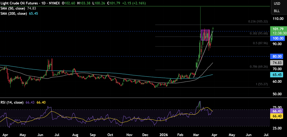 Week ahead: Markets face oil shock, growth fears and key US data Week ahead: Markets face oil shock, growth fears and key US data - OIL 22