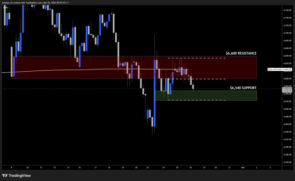 S&P 500 recovery rally faces its first real test as Iran rejects ceasefire talks. These are the key levels to watch. - US500 2026 03 26 09 59 43 f274f 1024x627