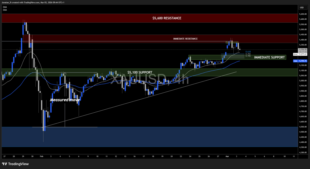 Gold and Bitcoin react to Middle East escalation, key levels to watch - XAUUSD 2026 03 03 09 44 30 45881 1024x558
