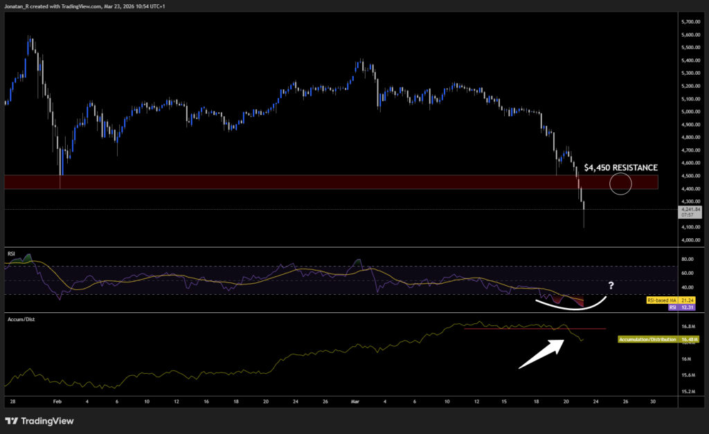 Gold in freefall: why the safe-haven trade has broken down and what comes next Gold in freefall: why the safe-haven trade has broken down and what comes next - XAUUSD 2026 03 23 10 54 02 25bf8 1024x627