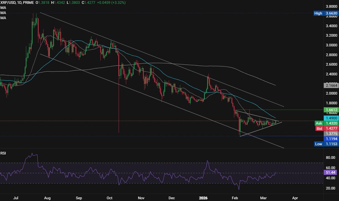 Bitcoin rises above 71k despite oil rising and stocks falling - XRPUSD 6
