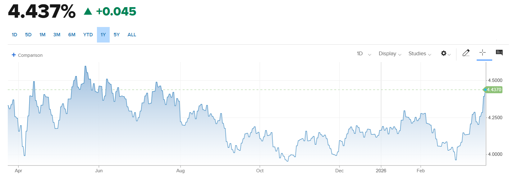 Bitcoin volatile as macro pressures mount: yields, oil and Fed repricing in focus - YIELDS