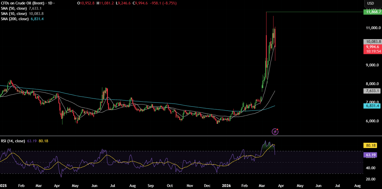 Week ahead: Gold & Oil volatility on Iran headlines. PMI data in focus - brent 2 1