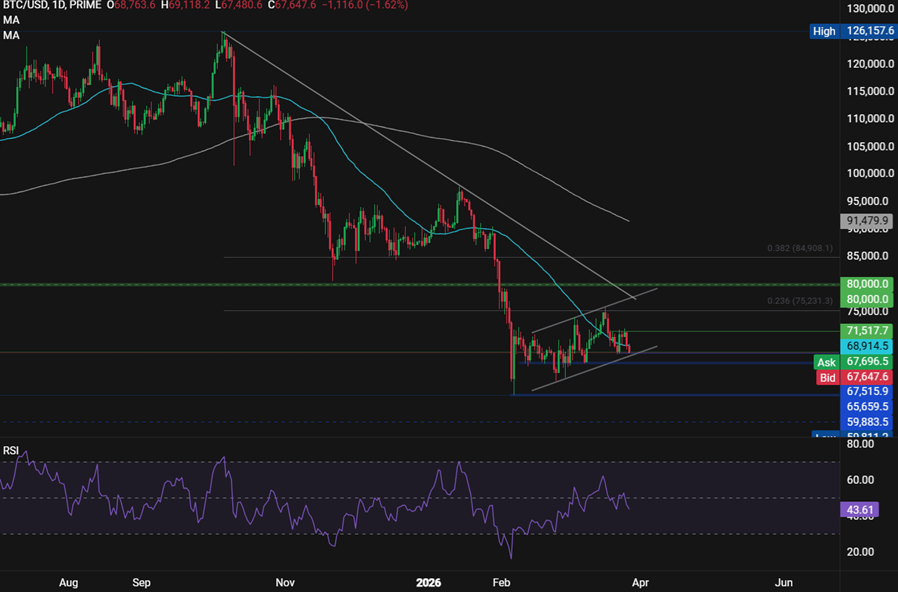BTC Falls as Middle East Uncertainty and $14B Options Expiry Weigh on Sentiment. SOL tests key support - btcusd2703
